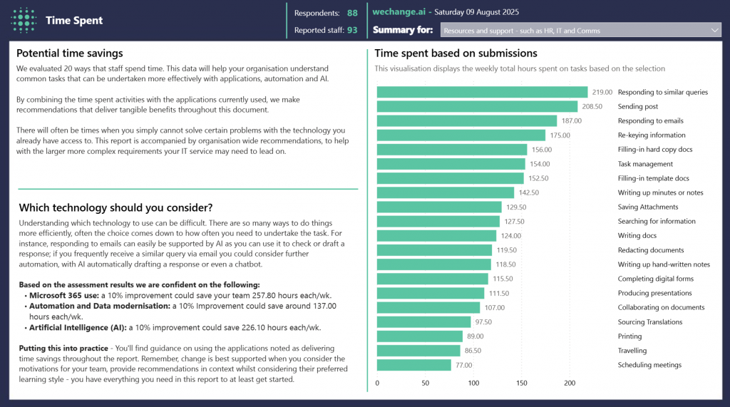 Sample Time Spent page from the WeChange.AI Learning & recommendations